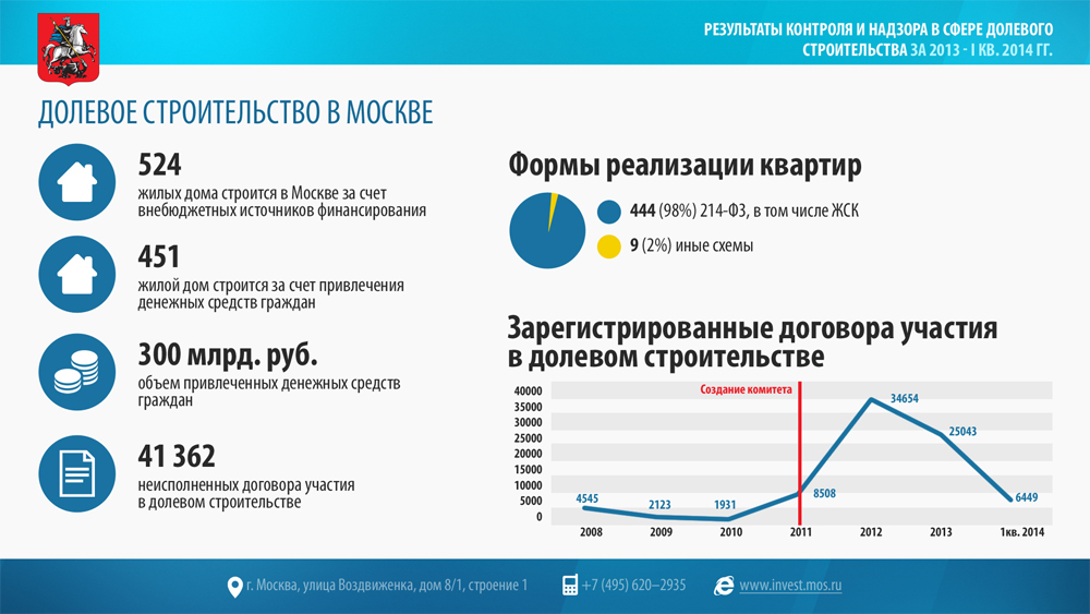 Комитет города москвы по обеспечению реализации инвестиционных проектов в строительстве