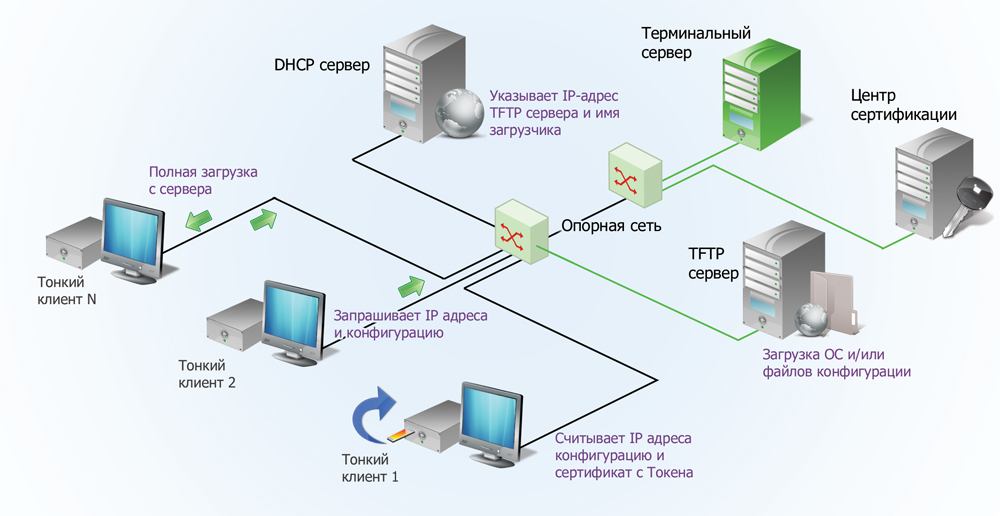 Сеть а также получать. Схема подключения тонкого клиента. Схема терминальных сетей. Схема построения ЛВС тонкий клиент и сервер. Терминальный доступ схема.